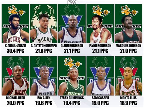 milwaukee bucks records.